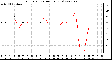 Milwaukee Weather Wind Direction (Last 24 Hours)