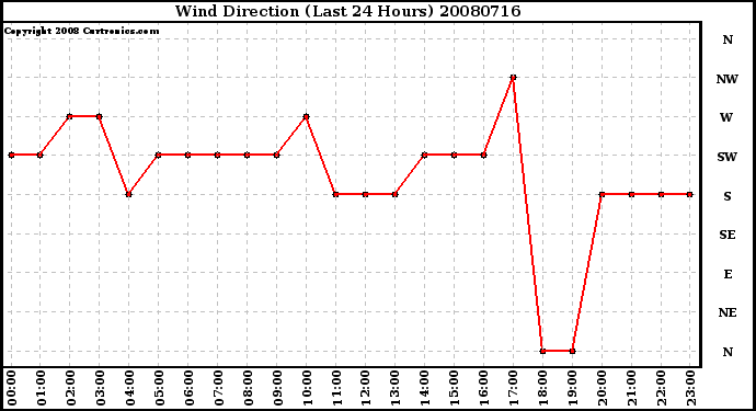 Milwaukee Weather Wind Direction (Last 24 Hours)