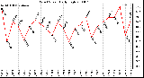 Milwaukee Weather Wind Speed Daily High