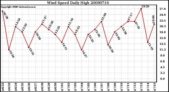 Milwaukee Weather Wind Speed Daily High