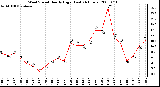 Milwaukee Weather Wind Speed Hourly High (Last 24 Hours)