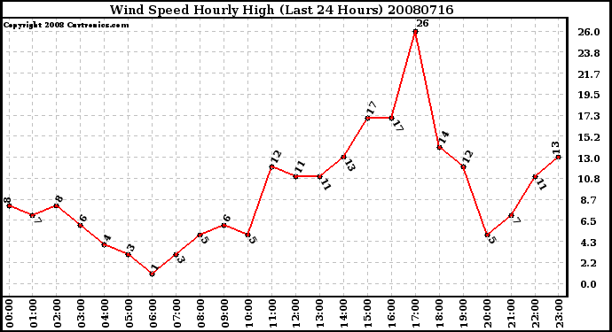 Milwaukee Weather Wind Speed Hourly High (Last 24 Hours)