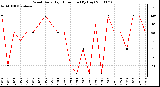 Milwaukee Weather Wind Daily High Direction (By Day)