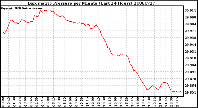 Milwaukee Weather Barometric Pressure per Minute (Last 24 Hours)