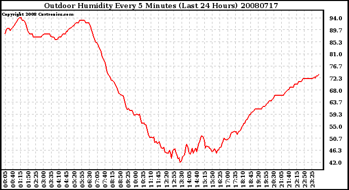 Milwaukee Weather Outdoor Humidity Every 5 Minutes (Last 24 Hours)