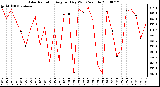 Milwaukee Weather Solar Radiation Avg per Day W/m2/minute