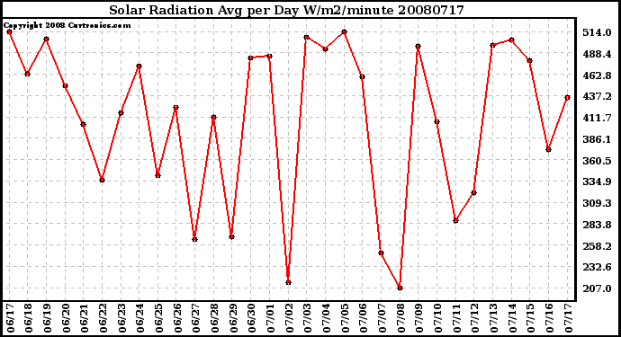 Milwaukee Weather Solar Radiation Avg per Day W/m2/minute