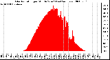 Milwaukee Weather Solar Radiation per Minute W/m2 (Last 24 Hours)