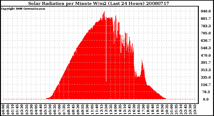 Milwaukee Weather Solar Radiation per Minute W/m2 (Last 24 Hours)