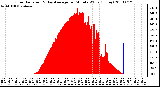 Milwaukee Weather Solar Radiation & Day Average per Minute W/m2 (Today)