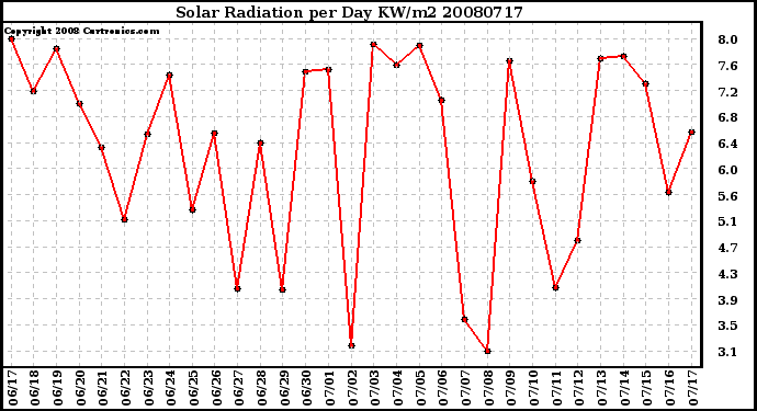 Milwaukee Weather Solar Radiation per Day KW/m2