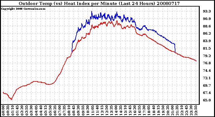 Milwaukee Weather Outdoor Temp (vs) Heat Index per Minute (Last 24 Hours)