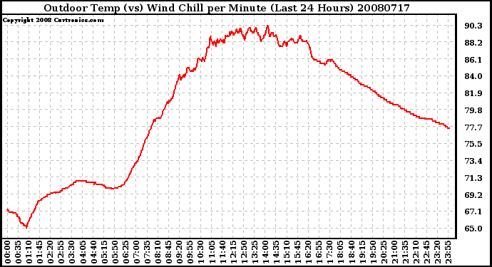 Milwaukee Weather Outdoor Temp (vs) Wind Chill per Minute (Last 24 Hours)