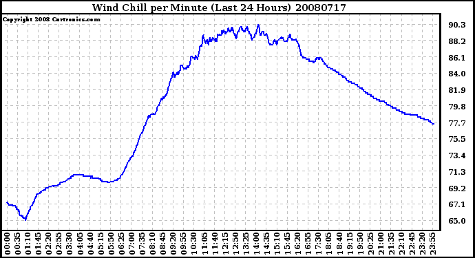 Milwaukee Weather Wind Chill per Minute (Last 24 Hours)