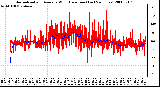 Milwaukee Weather Normalized and Average Wind Direction (Last 24 Hours)