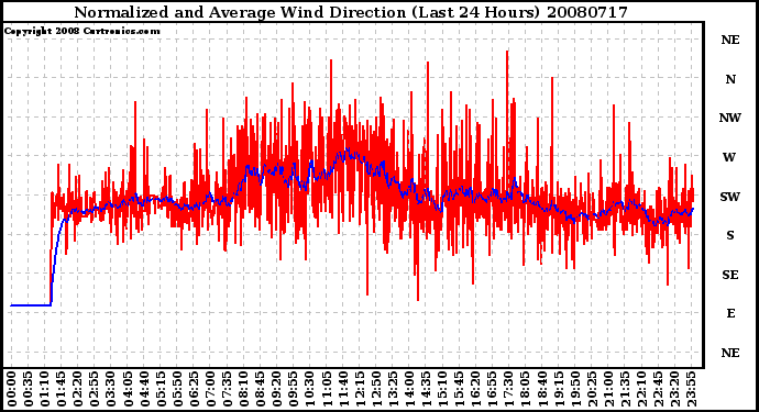 Milwaukee Weather Normalized and Average Wind Direction (Last 24 Hours)