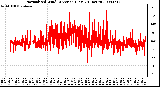 Milwaukee Weather Normalized Wind Direction (Last 24 Hours)