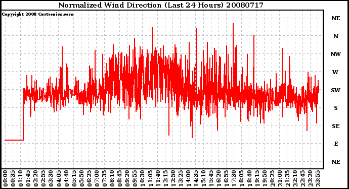 Milwaukee Weather Normalized Wind Direction (Last 24 Hours)