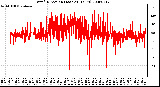 Milwaukee Weather Wind Direction (Last 24 Hours)