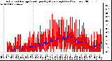 Milwaukee Weather Actual and Average Wind Speed by Minute mph (Last 24 Hours)