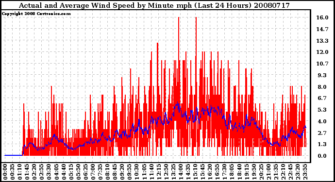 Milwaukee Weather Actual and Average Wind Speed by Minute mph (Last 24 Hours)