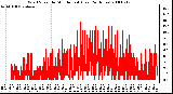 Milwaukee Weather Wind Speed by Minute mph (Last 24 Hours)