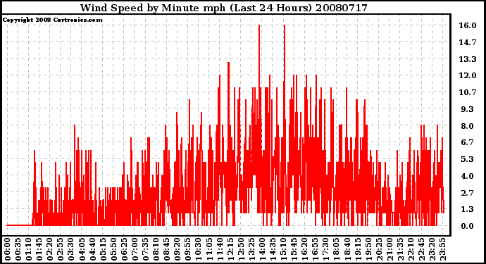 Milwaukee Weather Wind Speed by Minute mph (Last 24 Hours)