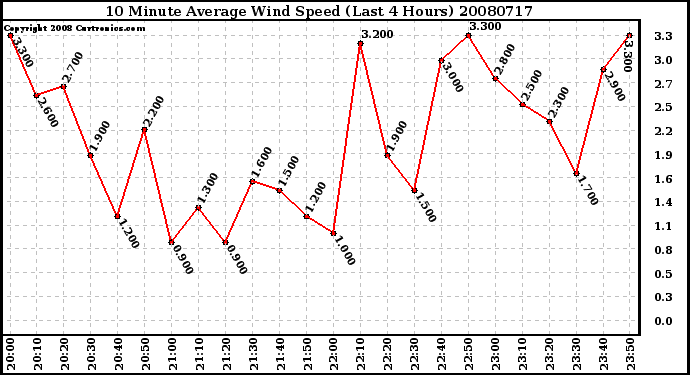 Milwaukee Weather 10 Minute Average Wind Speed (Last 4 Hours)