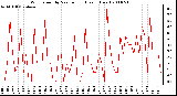 Milwaukee Weather Wind Speed by Minute mph (Last 1 Hour)