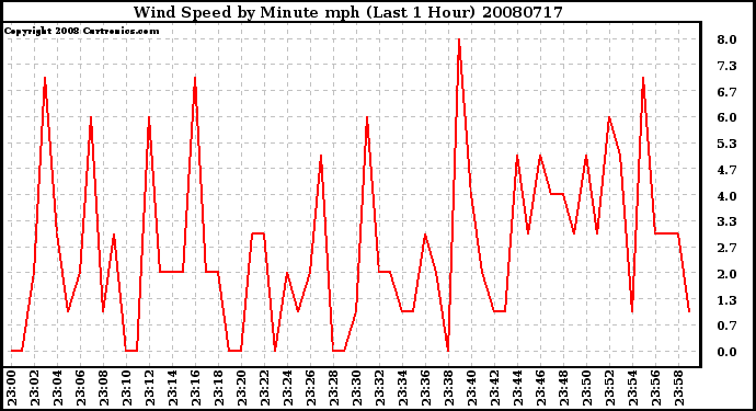 Milwaukee Weather Wind Speed by Minute mph (Last 1 Hour)