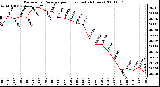 Milwaukee Weather Barometric Pressure per Hour (Last 24 Hours)