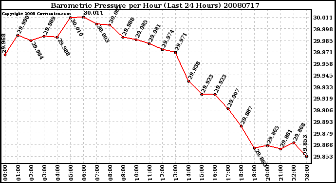 Milwaukee Weather Barometric Pressure per Hour (Last 24 Hours)