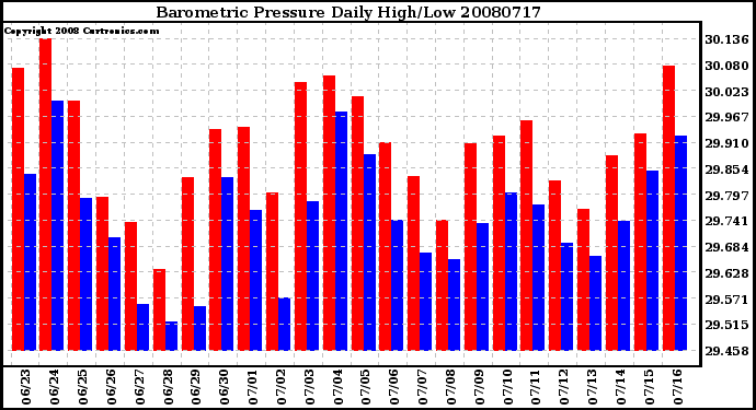 Milwaukee Weather Barometric Pressure Daily High/Low