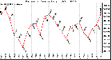 Milwaukee Weather Barometric Pressure Daily High