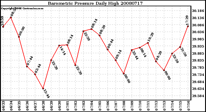 Milwaukee Weather Barometric Pressure Daily High