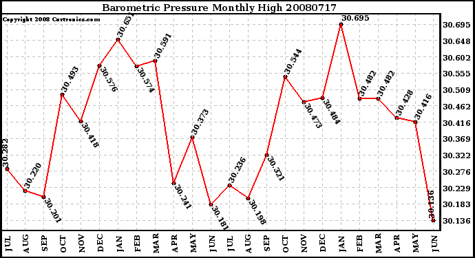 Milwaukee Weather Barometric Pressure Monthly High