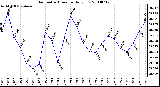 Milwaukee Weather Barometric Pressure Daily Low