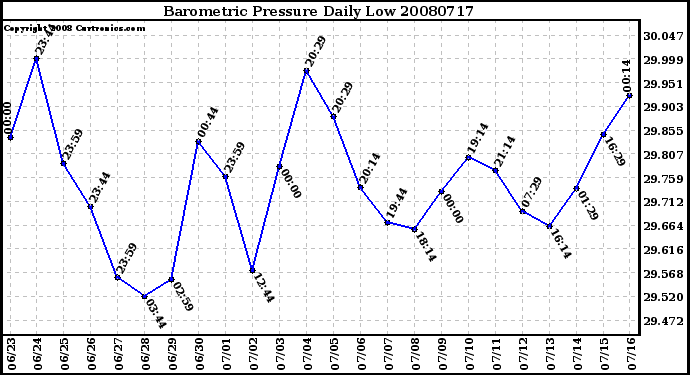 Milwaukee Weather Barometric Pressure Daily Low