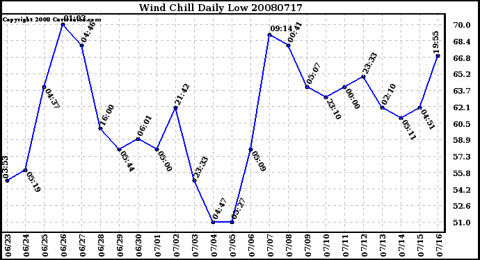 Milwaukee Weather Wind Chill Daily Low