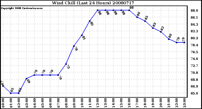 Milwaukee Weather Wind Chill (Last 24 Hours)