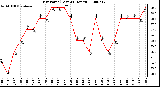 Milwaukee Weather Dew Point (Last 24 Hours)