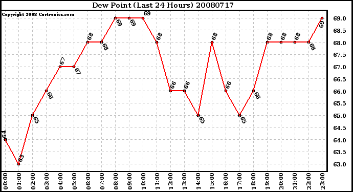 Milwaukee Weather Dew Point (Last 24 Hours)