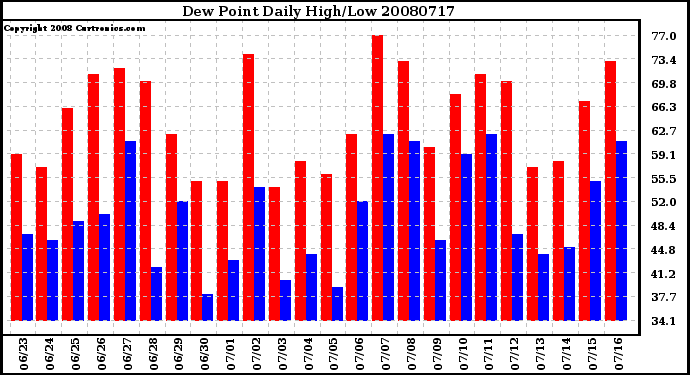 Milwaukee Weather Dew Point Daily High/Low