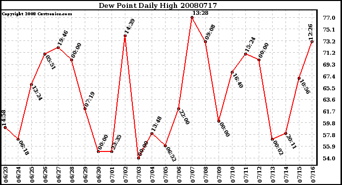 Milwaukee Weather Dew Point Daily High