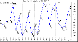 Milwaukee Weather Dew Point Daily Low