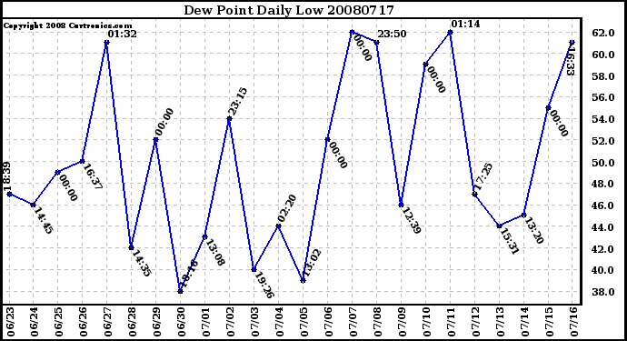 Milwaukee Weather Dew Point Daily Low