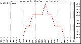 Milwaukee Weather Evapotranspiration per Hour (Last 24 Hours) (Inches)