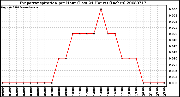 Milwaukee Weather Evapotranspiration per Hour (Last 24 Hours) (Inches)