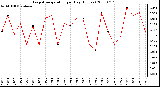 Milwaukee Weather Evapotranspiration per Day (Inches)