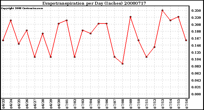 Milwaukee Weather Evapotranspiration per Day (Inches)